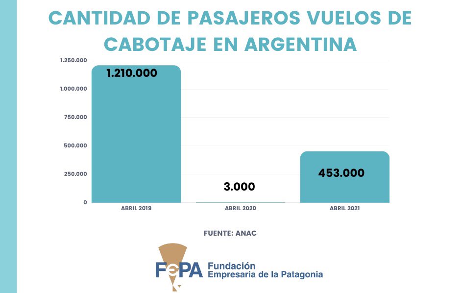 Fepa_Fundacion's tweet photo. Se recuperan los vuelos de cabotaje #Argentina. En abril 2021 viajaron 453.000. La #Patagonia tuvo cuatro de los diez destinos con más pasajeros. Más info 👉 https://t.co/19vLTdizNG https://t.co/AlU77o248J