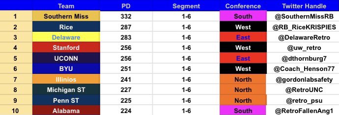 RBMCBB_Commish's tweet photo. Finally Our Nations Top 10 Where @SouthernMissRB Takes The 1 Spot Heading Into All The Conference Tournaments! Tournaments Will Be Posted In The Afternoon! https://t.co/jN5EX3Jasp
