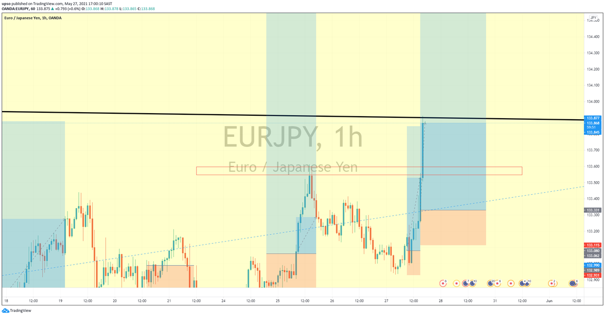 XauusdSnipe's tweet photo. Look at my baby girl. I'm proud of you girl #EURJPY is shining like a star. Up she goes 🔥🔥💰💰 live #FreeForexSignals https://t.co/tFJjcxCtP3