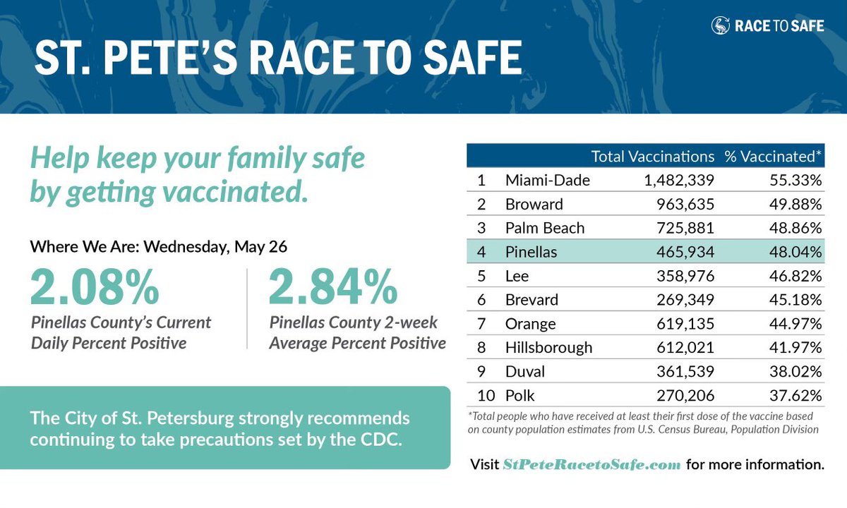 StPeteTomalin's tweet photo. Yesterday’s numbers, St. Pete. Get vaccinated. It’s important! #RacetoSafe
https://t.co/j3CH5OY8hA https://t.co/4gx8xOXXrb