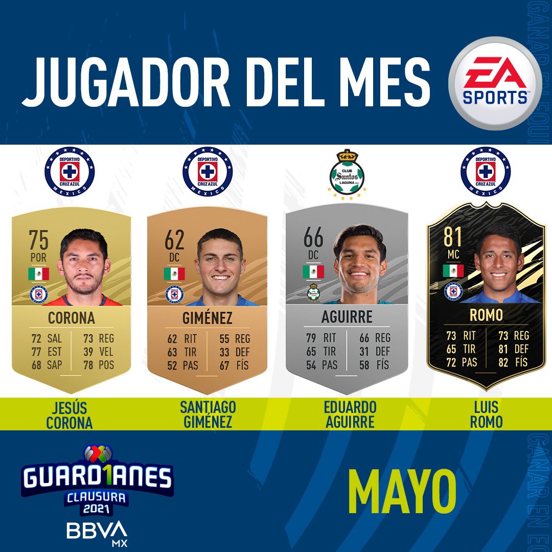 LigaBBVAMX's tweet photo. ¡¡¡Es momento de elegir al #POTM @EASPORTSFutbol !!!

Los futbolistas más destacados durante el mes de Mayo:

🔘 @jesuscorona01 
🔘 @santigim10 
🔘 @Laloaguirre146 
🔘 @Luis3Romo 

¿Quién merece ser el #JugadorDelMes de la #LigaBBVAMX? 🔥🔝⚽ https://t.co/lJGLrFRUjF