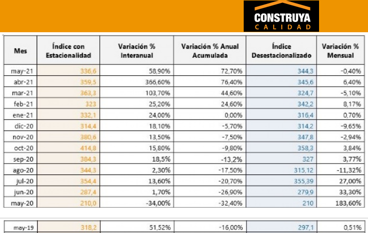 egis57's tweet photo. índice #Construya (IC)
Obra civil / #construcción
En mayo registró una nueva ALZA del +58,9% ia.
(del +5,78% contra mayo 2019) 

A pesar de la #pandemia, la construcción sigue en alza registrando MAYOR actividad que durante la #macrisis 

At.: $LOMA $HARG
#ReactivaciónEconómica https://t.co/9QHdWlpCP5