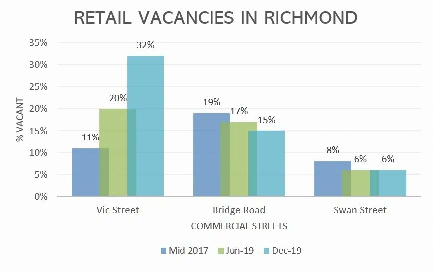 MRACGroup's tweet image. Did you know that vacancies along Victoria street had tripled from 11% vacant in mid 2017, to 32% vacant in December 2019. Bridge Road and Swan street vacancies had remained relatively stable in the same time period.