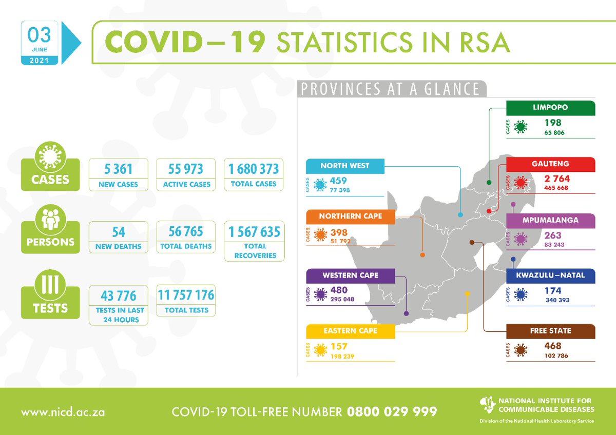 #COVID19 UPDATE: A total of 43 776 tests were conducted in the last 24 hrs, with 5 361 new cases, which represents a 12.2 positivity rate. A further 54 #COVID19 related deaths have been reported, bringing total fatalities to 56 765 to date. Read more here ow.ly/3JI150F2tUs