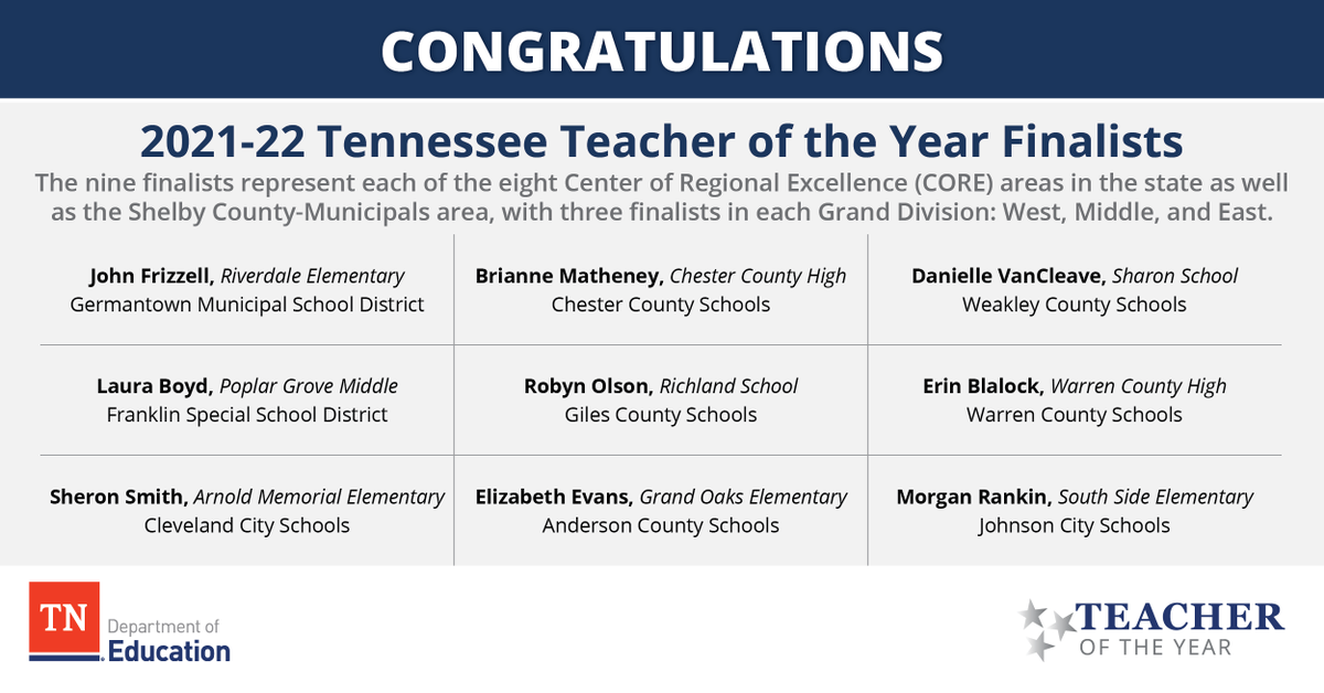 TNedu's tweet photo. Congrats to the 9 statewide finalists for the 2021-22 TN Teacher of the Year award! These finalists represent each of the state's eight CORE regions, the Shelby County-Municipals area, &amp; the grand divisions. Help us celebrate these incredible educators! https://t.co/FVdIrUeopA https://t.co/uPrKtiQ374