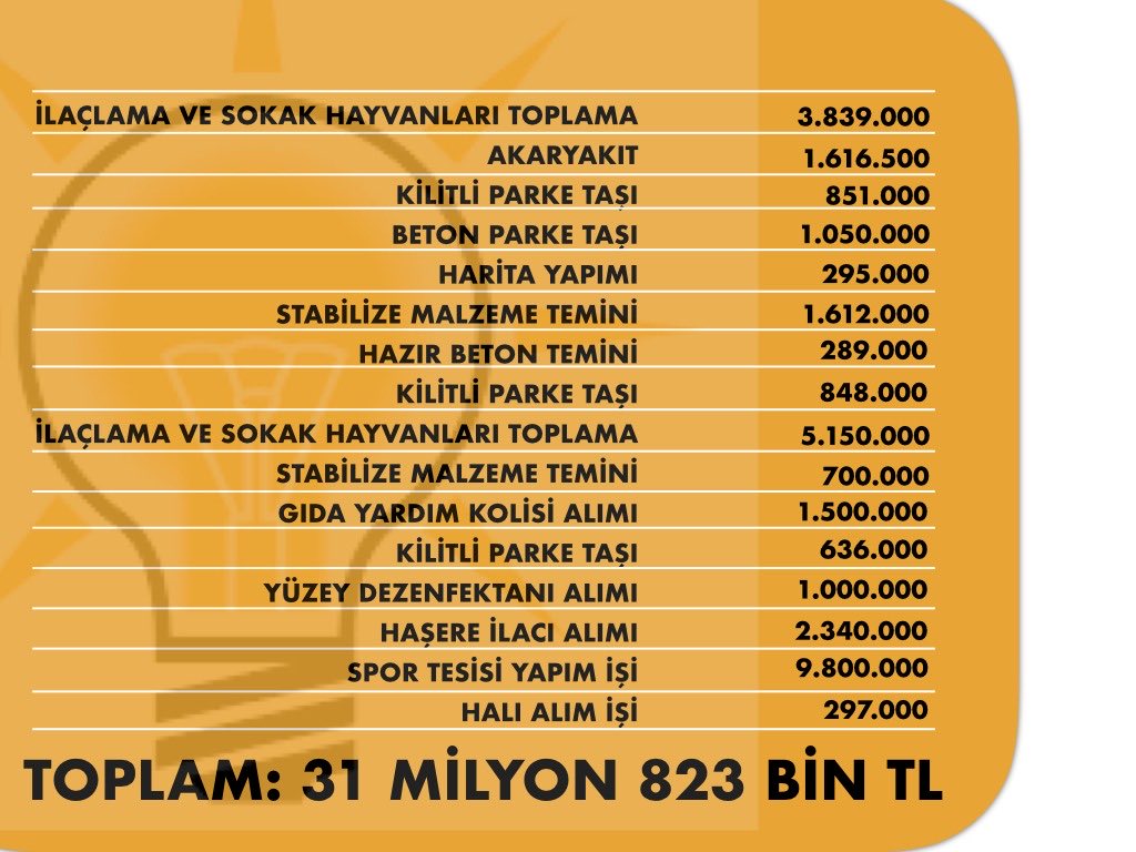 Urfa Akçakale Belediye’sinde yolsuzluğun dökümü şudur: