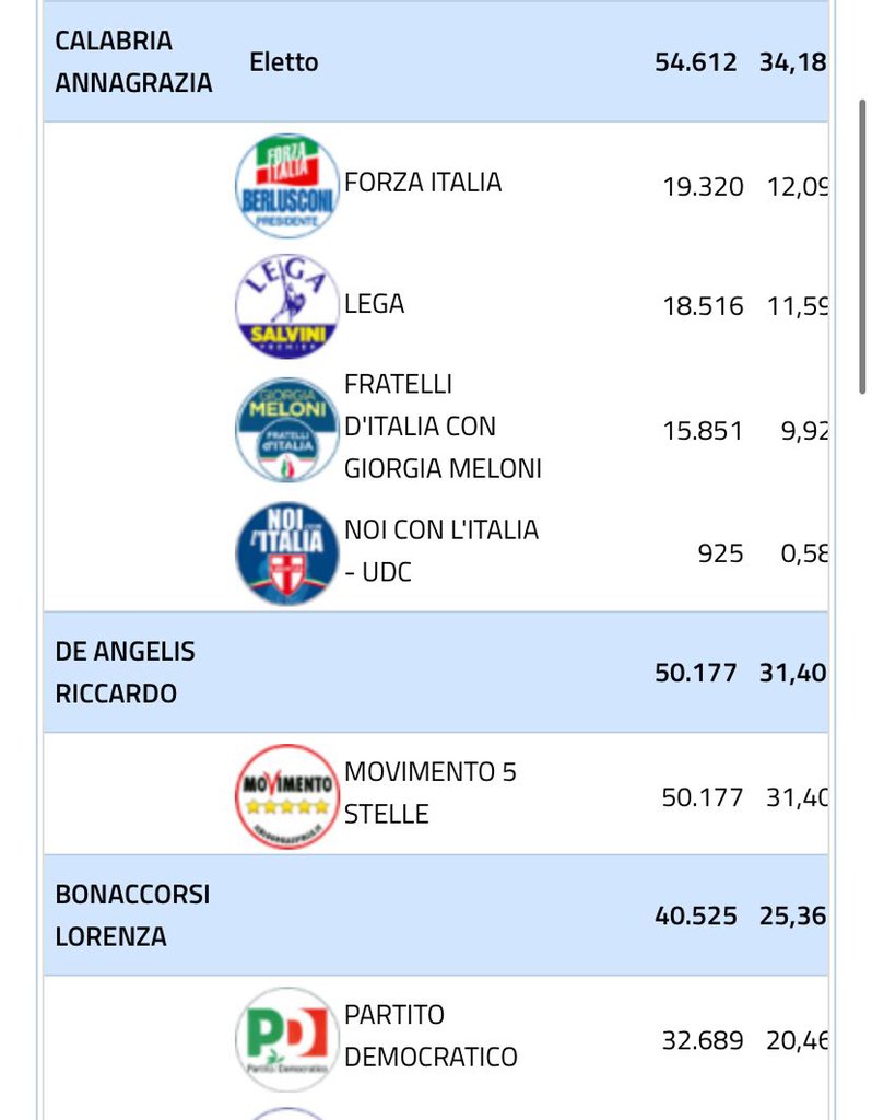 F_DeMicheli's tweet photo. #LorenzaBonaccorsi chi? Una raccomandata di ferro, paracadutata al I municipio dove non è nemmeno residente e anche sconfitta da @CalabriaTw alle elezioni? Dopo 20 anni di Pd è questo la considerazione del centro di Roma? #bastaarroganza #damosedafa @gasparripdl https://t.co/2XJlrXdgf1