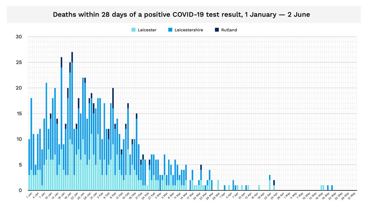 Deaths within 28 days of positive Covid test result, in Leicester, Leicestershire, and Rutland, 1 Jan - 2 Jun.

Bear in mind that, obviously, deaths lag several weeks behind cases. Nonetheless, things look very promising.