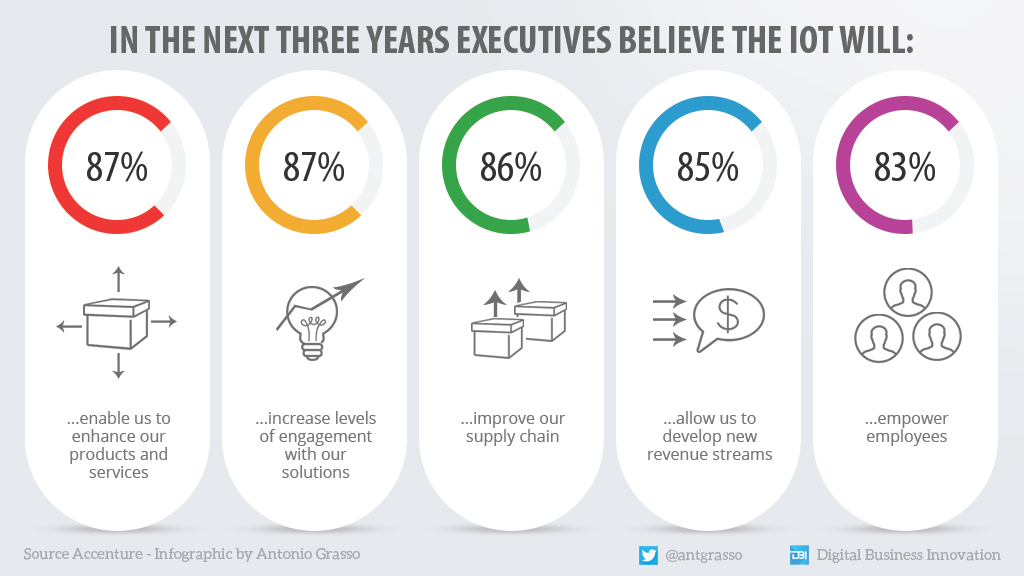 antgrasso's tweet photo. An @Accenture research finds that most managers consider the Internet of Things a strategic factor in improving products, increasing revenues, and optimizing human resources effectiveness.

#Infographic by @antgrasso #IoT #IIoT #FutureofWork #Automation https://t.co/EJf6cP7aDH
