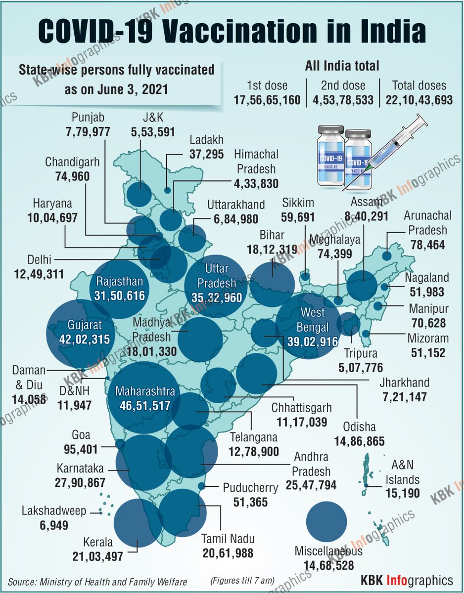 #IndiaCovidCrisis #VaccinateIndia : A look at the numbers of State/UT-wise fully #VaccinatedPopulationInIndia