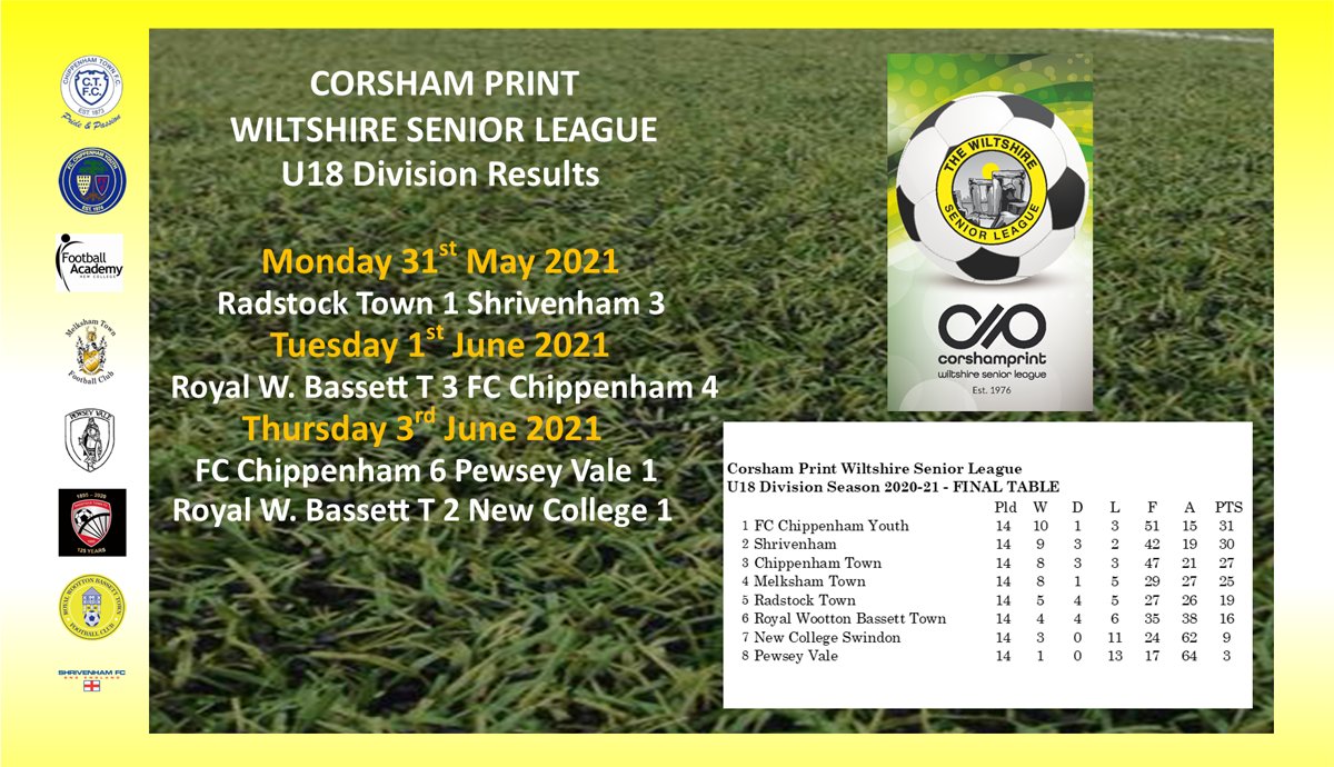 Wiltshire Senior League (@wiltsleague) on Twitter photo Congratulations to <a href="/chippenham_fc/">FC Chippenham u18s</a> who were tonight crowned champions of the U18 Division of the <a href="/corshamprint/">Corsham Print</a> Wiltshire Senior League after a 6-1 win over <a href="/pewseyvalefc/">Pewsey Vale FC</a> . In what has been an exciting and competitive division this season they pip <a href="/shrivenham/">alice bosworth</a> by a single point. Congratulations to <a href="/chippenham_fc/">FC Chippenham u18s</a> who were tonight crowned champions of the U18 Division of the <a href="/corshamprint/">Corsham Print</a> Wiltshire Senior League after a 6-1 win over <a href="/pewseyvalefc/">Pewsey Vale FC</a> . In what has been an exciting and competitive division this season they pip <a href="/shrivenham/">alice bosworth</a> by a single point.