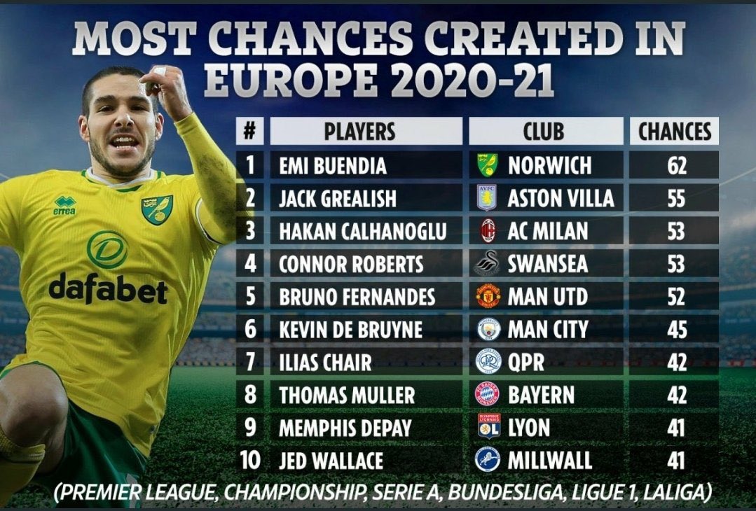TalkNorwichCity's tweet photo. He’s just too good 😍 https://t.co/1EwsqI7Ztm