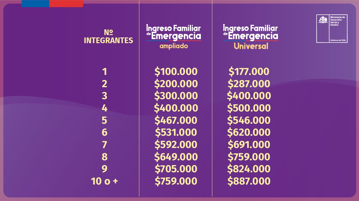 Ministerio De Desarrollo Social Y Familia On Twitter Conoce Los Montos Del Proyecto De Ley Ifeuniversal Aprobado En La Camara Cl Quepodria Llegar Al 100 De Las Familias Inscritas En El Registro Social