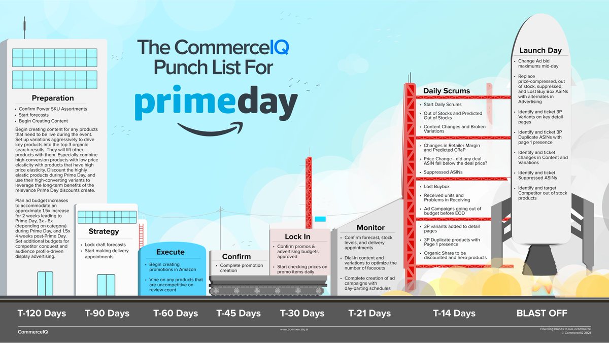 CommerceIQ (@commerceiq1) on Twitter photo Calling all consumer brands 📢, #AmazonPrime Day is just 3 weeks away! No deals, no problem. Let our <a href="/commerceIQ1/">CommerceIQ</a> Punch List get you back on track and checkout other helpful tips here blog.commerceiq.ai/prime-day-succ… Calling all consumer brands 📢, #AmazonPrime Day is just 3 weeks away! No deals, no problem. Let our <a href="/commerceIQ1/">CommerceIQ</a> Punch List get you back on track and checkout other helpful tips here blog.commerceiq.ai/prime-day-succ…