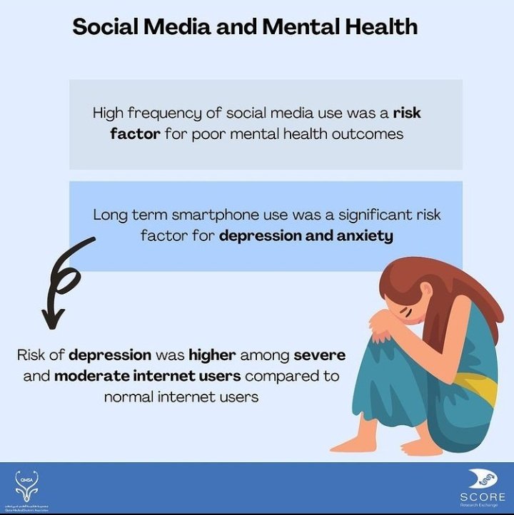 score_qmsa's tweet photo. Even though we were able to find answers to many questions, there are still many pending queries such as the long term implications of excessive social media use and how #COVID lockdown has impacted social media use. #Research #MedTwitter #socialmedia https://t.co/Atak1ffdTU