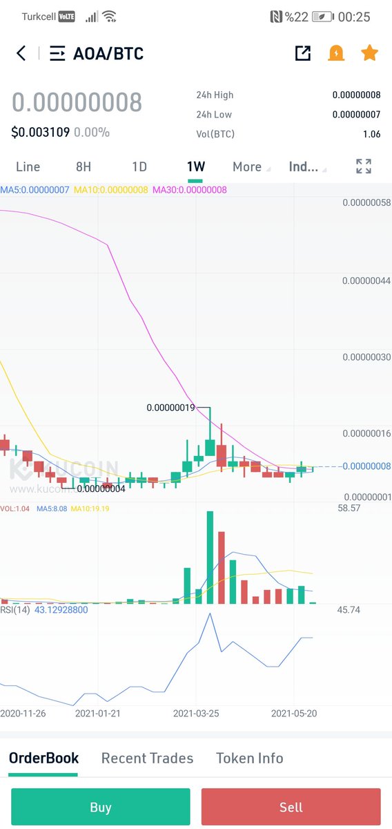 Karcoin1's tweet photo. $AOA Çanak Kulp formülasyonu tamamlanıyor. Yükseliş için son günler.
🚀🚀🚀
#Bitcoin https://t.co/NjMRTjVLsu