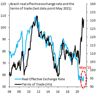 robin_j_brooks's tweet photo. Brazil's Real is up 5% in real effective terms since April (blue). Seems like a lot, but it isn't. The Real historically moves with the terms-of-trade (black) - the ratio of export to import prices - that point to big undervaluation! Fair value is $/BRL 4.50. With @JonathanPingle https://t.co/B1z9bHW7E1