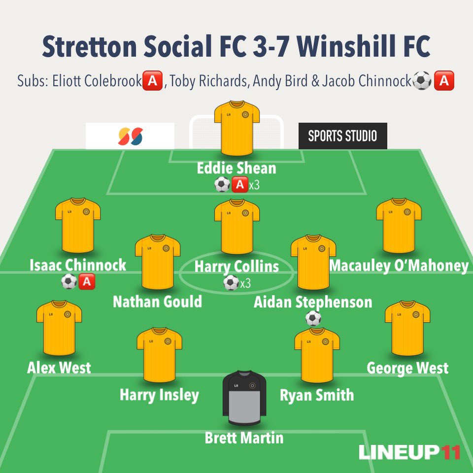 fc_winshill's tweet photo. STRETTON 3-7 WINSHILL

Convincing W ✅
Hat trick scorer ✅
Hat trick assister ✅
Broken wrist ✅ 

⚽️: @HarryGWCollins x3, @IsaacChinnock1, @EdwardShean, @stephenaidanson &amp; @chinnockjacob 
🅰️: @EdwardShean x3, @IsaacChinnock1, @chinnockjacob &amp; @eliottcolebrook
⭐️: @HarryGWCollins https://t.co/581VPsl0O6