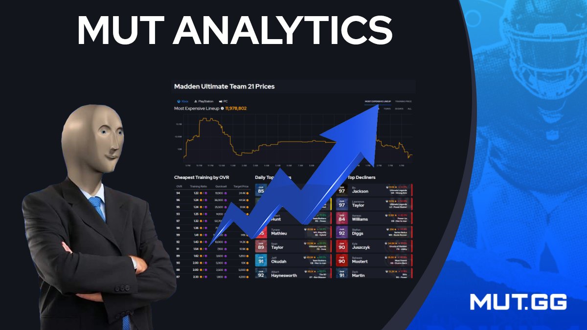 MUTdotGG's tweet photo. Hey guys, we've added a MUT 21 Prices Dashboard with tools meant to help you make better decisions while playing @EASPORTS_MUT!

Let us know if you have any feedback!
👇
https://t.co/1Wgkl5u3GJ

-Market Tracking Indexes ☑️
-Training Point Target Prices ☑️
-Daily Market Movers ☑️ https://t.co/TFSmEmj4rJ