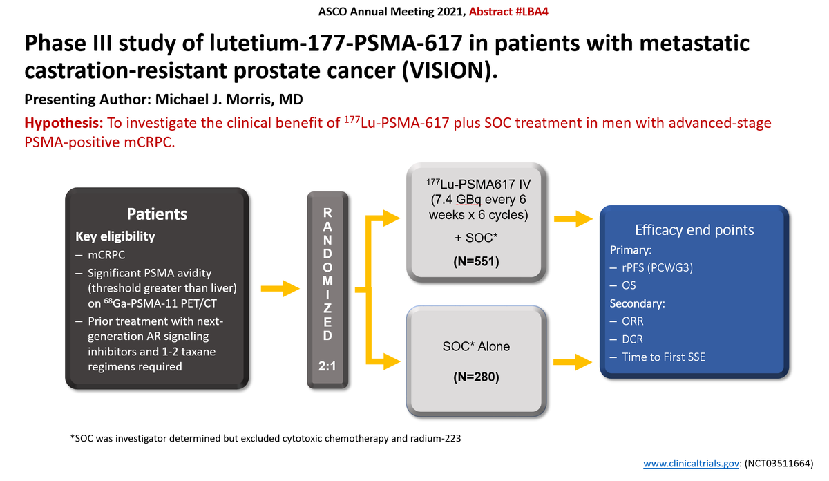 neerajaiims's tweet photo. #ASCO21 @ASCO Plenary #LBA4 : VISION trial in “PSMA positive” mCRPC #prostatecancer with prior novel AR inhibitors+taxanes👉177Lu-PSMA-617 (beta radiation) significantly improves OS &amp; rPFS vs. SOC👇 Congrats @Morr316 #OliverSartor @oncoalert https://t.co/t9p7pQ9xBN @PCF_Science https://t.co/mgCKU7Gosl