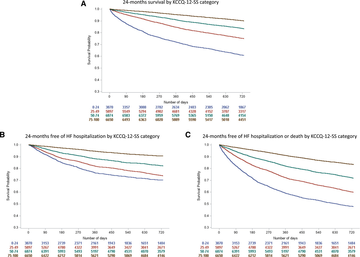 CircAHA's tweet photo. #EditorsPick: Among geographically diverse patients w/HF (40 countries) #HRQL found to be strong predictor of death &amp; #HFhospitalization regardless of region, symptom class or LVEF https://t.co/TNSyzwvVWn #AHAJournals @JustinEzekowitz @drIJohansson @PHRIresearch https://t.co/DNyHUR2b0M