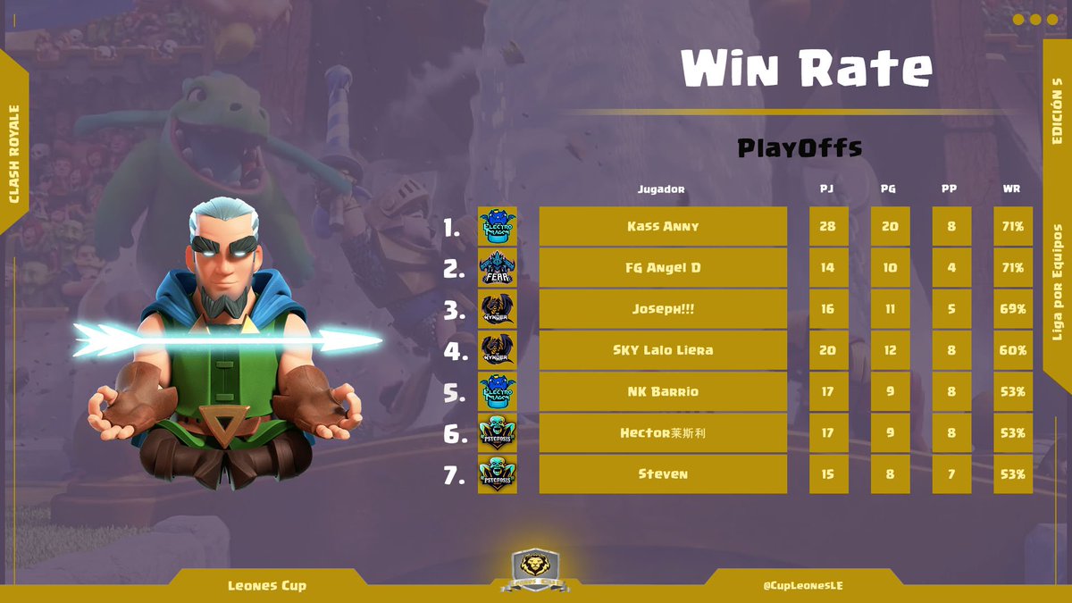 Aquí tenemos la Tabla de los mejores jugadores hasta el momento, que hayan jugado mas de 14 partidos.

<a href="/CRElectroDragon/">Team Electro Dragon</a> <a href="/Psys_eSports/">Psychosis eSports 💀</a> <a href="/EsportsKynder/">Kynder Esports</a> <a href="/Empire_Of_Fear/">Fear Gaming</a>