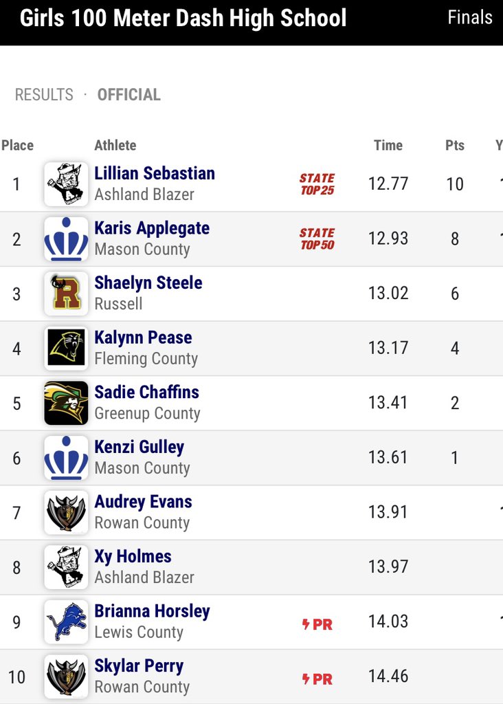 Girls 100-meter dash results. Ashland’s Lillian Sebastian the winner, Mason County’s Karis Applegate second.