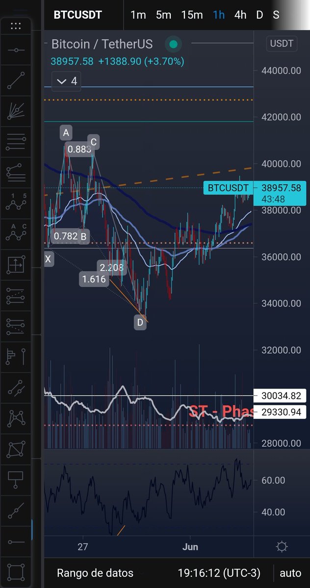 NMTrading_'s tweet photo. @martinlazarte17 Mira que no soy fan de creer en proporciones mágicas y demás yerbas en el AT pero los patrones armónicos me dan unos resultados... https://t.co/P3znNetIML