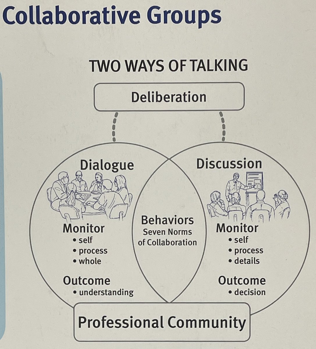 bettsgregory's tweet photo. Dialogue is seeking to understand and Discussion is the path to making a decision. Being intentional about your conversation supports colleagues in a professional community!! Great first day of Adaptive Schools @Westside66 #westsidepl @AdaptiveSchools https://t.co/lz9bUaDM9m
