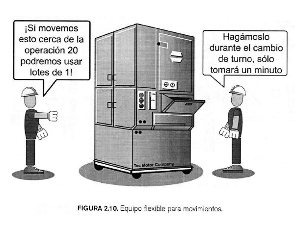 PillsProcess's tweet image. 10. Instale equipo flexible y movible en la célula para hacer ajuste de layout fácilmente
Libro Conceptos y reglas de Lean Manufacturing 2da
Autor Alberto Villaseñor; Edber Galindo
#LeanManufacturing🧑‍🏭👩‍🏭