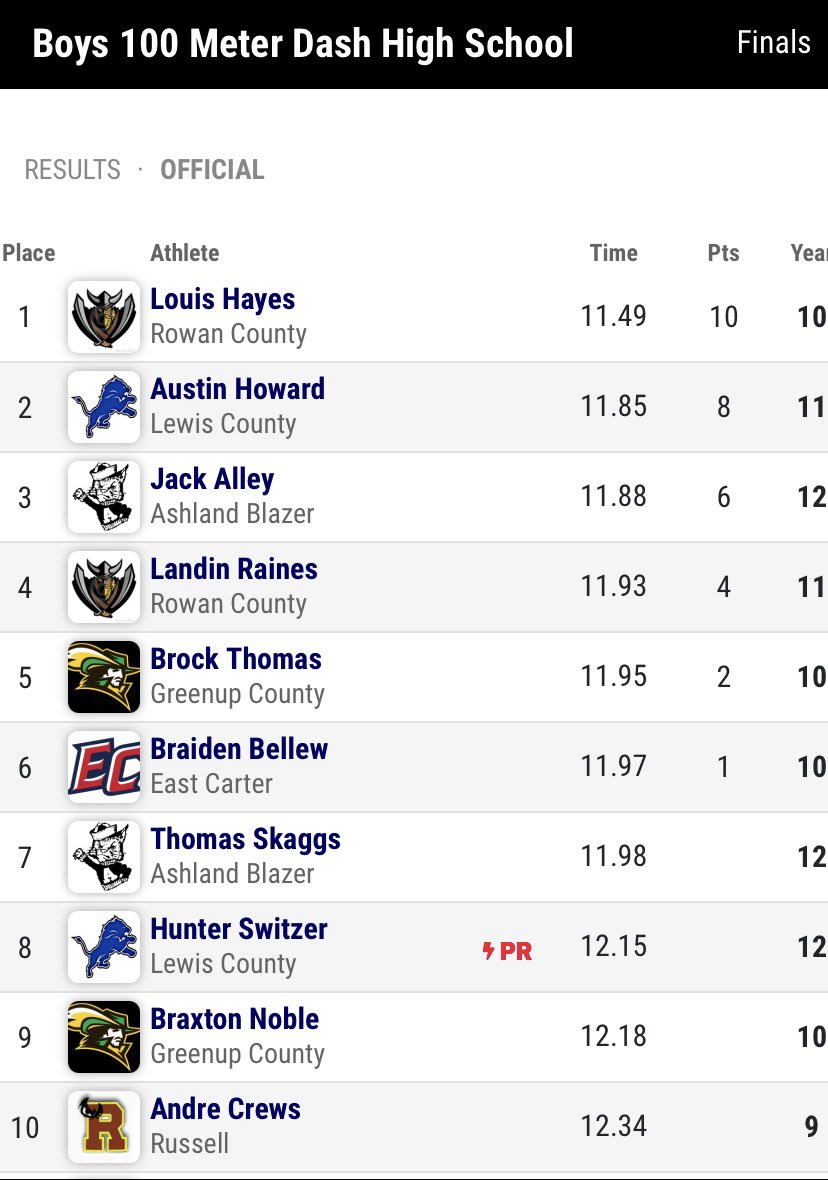 The boys 100-meter dash results. Lewis County’s Austin Howard earns a trip to state with a second place finish.