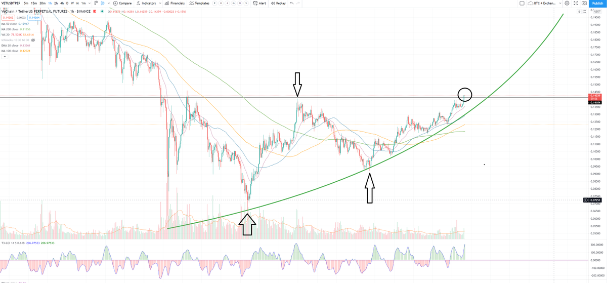 Keep it simple.

higher lows, and a higher high = long. $VET $VeChain

$DOGE $SHIB #AMC $AMC $BTC $ETH #bitcoin #cryptocurrency  #SOL