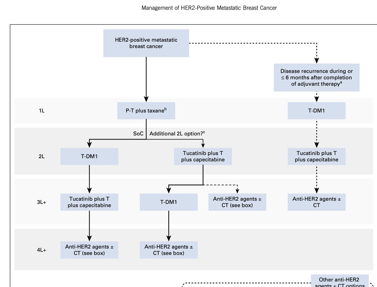 Jame Abraham, MD, FACP (@jamecancerdoc) on Twitter photo Current and Future Management of HER2-Positive #MetastaticBreastCancer <a href="/ASCO_pubs/">ASCO Publications</a> One of best reviews about this topic by @prat_aleix Timely for #ASCO21 <a href="/OncoAlert/">OncoAlert</a> <a href="/PTarantinoMD/">Paolo Tarantino</a> ascopubs.org/doi/abs/10.120… Current and Future Management of HER2-Positive #MetastaticBreastCancer <a href="/ASCO_pubs/">ASCO Publications</a> One of best reviews about this topic by @prat_aleix Timely for #ASCO21 <a href="/OncoAlert/">OncoAlert</a> <a href="/PTarantinoMD/">Paolo Tarantino</a> ascopubs.org/doi/abs/10.120…