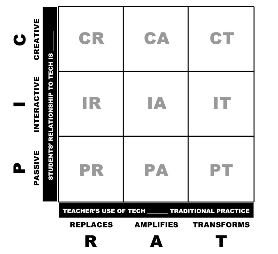 BJacksonGWU's tweet photo. Researching and reflecting on the PIC-RAT framework. How might we determine whether student learning is being supported by the technology, or if the classroom is merely tech-rich? What are your thoughts on the PIC-RAT framework compared to SAMR? https://t.co/cce8Q3yexw https://t.co/G59hIiAbcM