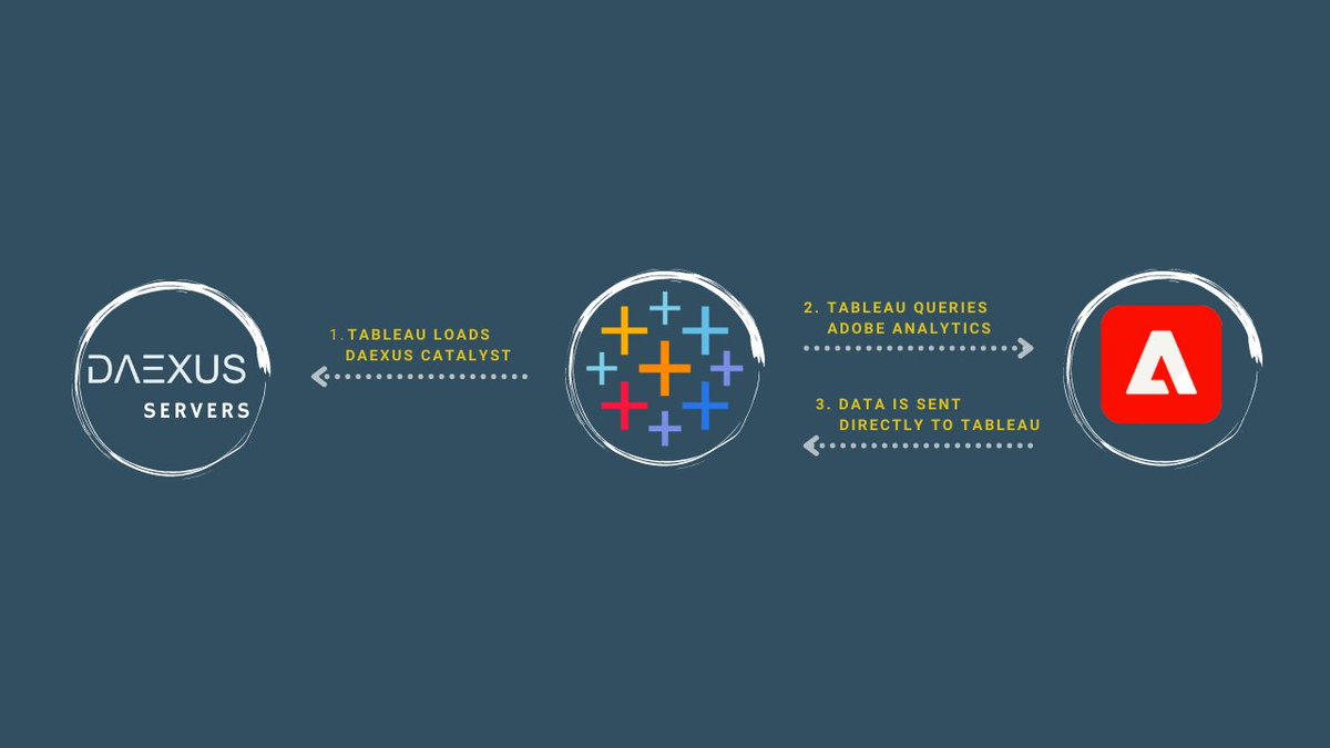 DaexusCatalyst's tweet image. Import #Adobe Analytics data in #Tableau with the ultra secure 🔐 #Daexus Catalyst, as the data only flows from Adobe to Tableau (no other server involved).
Use it for FREE and enjoy unlimited data imports, no sign-up needed. 
daexus.io/products/?utm_…
#adobeanalytics #datafam