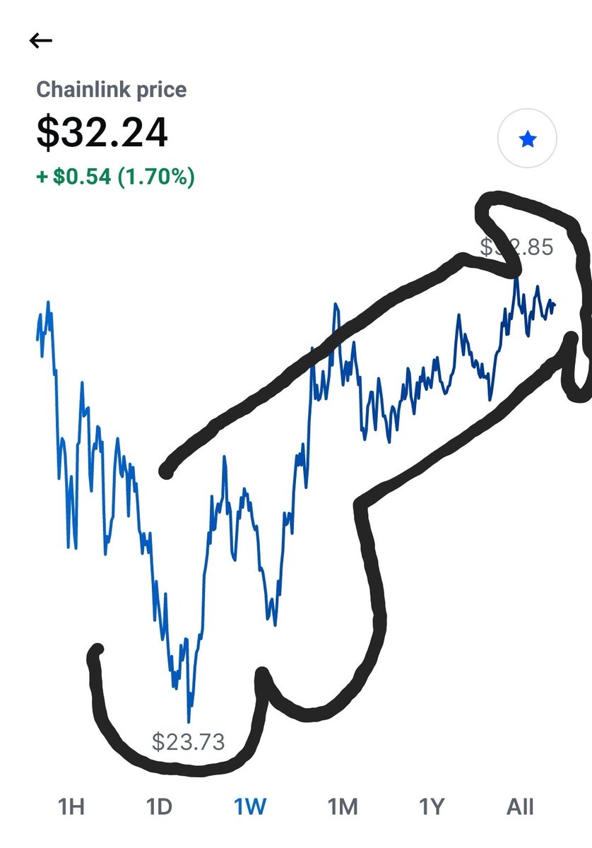 Bust a fucking nut formation *Not financial advice - it's 4 those that would like to avoid STAYING POOR $LINK