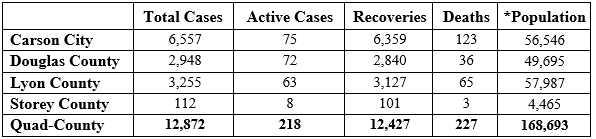 CCHealthEd's tweet photo. #COVID19 UPDATE: We are reporting 11 new cases and 11 additional recoveries in the Quad-County Region. This brings the total number of cases to 12,872, with 12,427 recoveries and 227 deaths; 218 cases remain active.
More at: https://t.co/GsMDe8AAoj
#QuadCountiesNV https://t.co/OpnbRayeK7