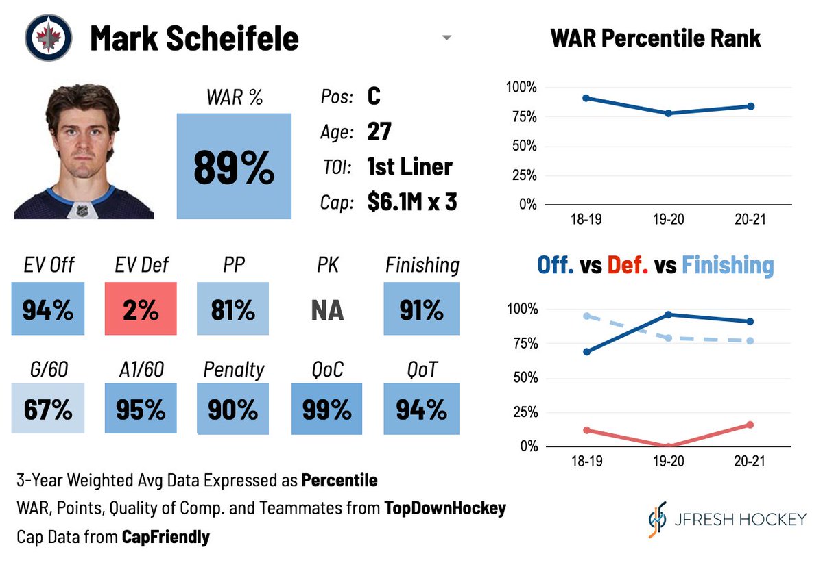 JFreshHockey's tweet photo. Mark Scheifele has been suspended four games for an illegal charge on what appears to have been his first backcheck in several years. #GoJetsGo https://t.co/g7FT5V67bZ