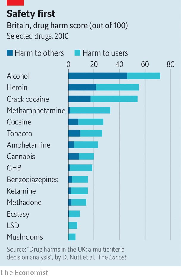 Harm from various psychoactive agents...