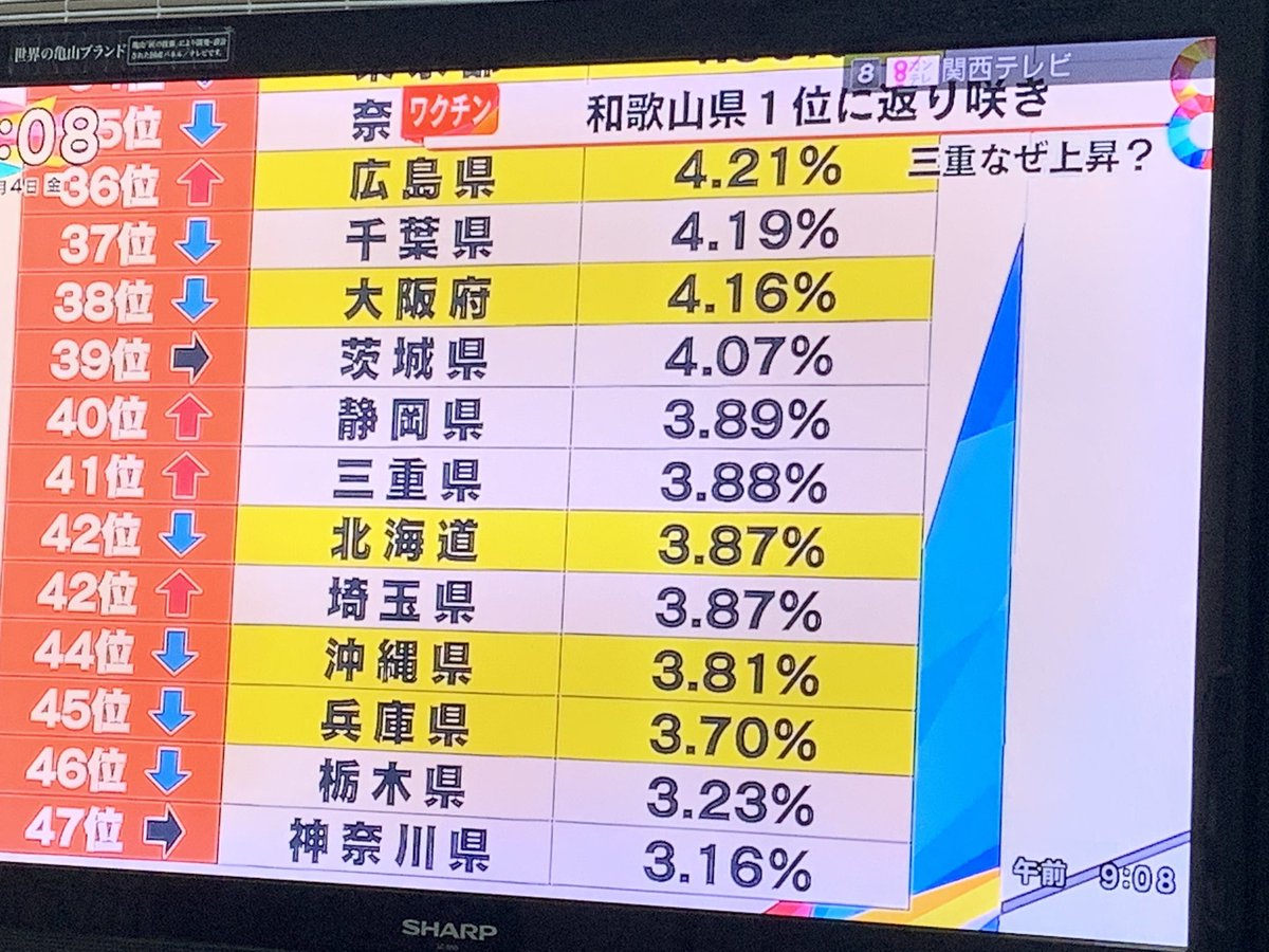 和歌山また一位帰り咲き👀
#ワクチン
#和歌山