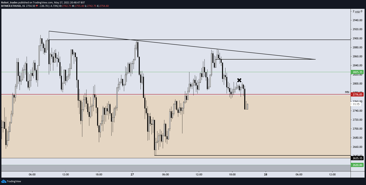 Robot_trades's tweet photo. $ETH M15

Can we ? https://t.co/HFVE90byIo