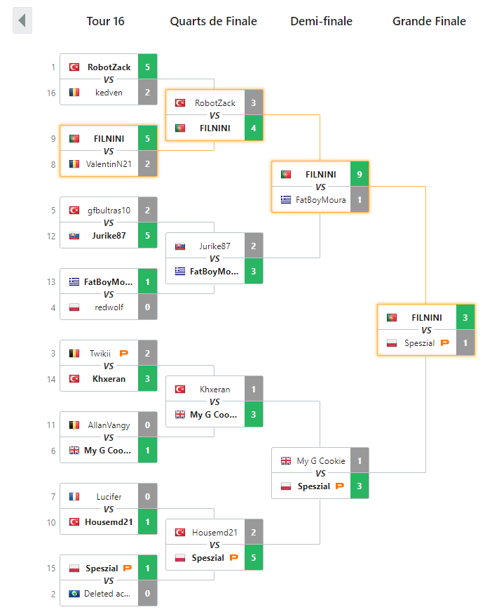 TeamLanEx's tweet photo. Ce soir a eu lieu la cup #FIFA21 1on1 Open Cup #31 Europe sur #PC. 
Notre joueur @capelo_09 a remporté cette CUP ! 

Félicitations à lui et autres participants !

Voici l'arbre de ces résultats ! https://t.co/KhFm1uWFYY