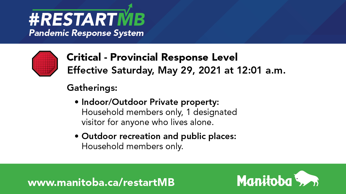 MBGov's tweet photo. Manitoba remains at the 🛑 Critical level on the Pandemic Response System. New public health orders are in effect Saturday, May 29, 2021 at 12:01 a.m. to keep Manitobans close to home, decrease transmission rates and help protect the health-care system. https://t.co/Pvh3XqAcqi https://t.co/VRPBWkk5MQ