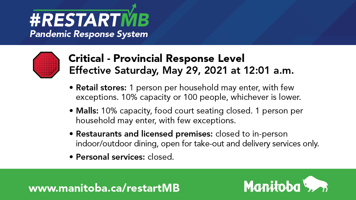 MBGov's tweet photo. Manitoba remains at the 🛑 Critical level on the Pandemic Response System. New public health orders are in effect Saturday, May 29, 2021 at 12:01 a.m. to keep Manitobans close to home, decrease transmission rates and help protect the health-care system. https://t.co/Pvh3XqAcqi https://t.co/VRPBWkk5MQ