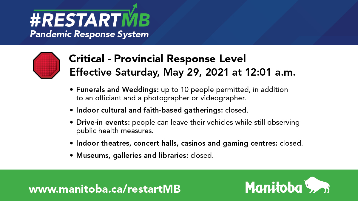 MBGov's tweet photo. Manitoba remains at the 🛑 Critical level on the Pandemic Response System. New public health orders are in effect Saturday, May 29, 2021 at 12:01 a.m. to keep Manitobans close to home, decrease transmission rates and help protect the health-care system. https://t.co/Pvh3XqAcqi https://t.co/VRPBWkk5MQ