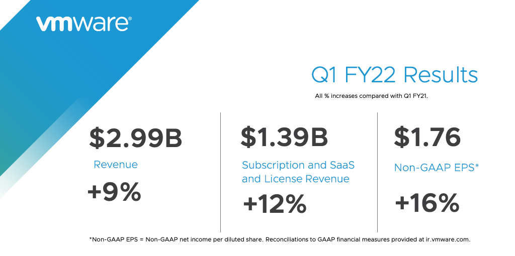 vmwarenews's tweet image. #BreakingNews: VMware announced Q1 total revenue up 9% year-over-year. $VMW #VMware