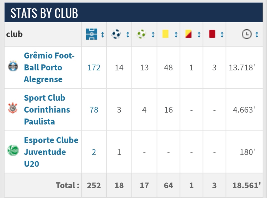 9️⃣
أرقام اللاعب

من 252مباراة
🎯سجل 18هدف
⚽صنع 17
 
🔷واضح بان اللاعب في الفترة التي لعب بها مع جريميو قدم مستوى مميزاً استطاع حصد البطولات والأرقام

💡يوجد تشابه بين اسلوب المدرب هيلمان والمدرب ريناتو غاوتشو حيث يعتمدان على الضغط العالي والمتوسط والاعتماد على الكرات المرتدة