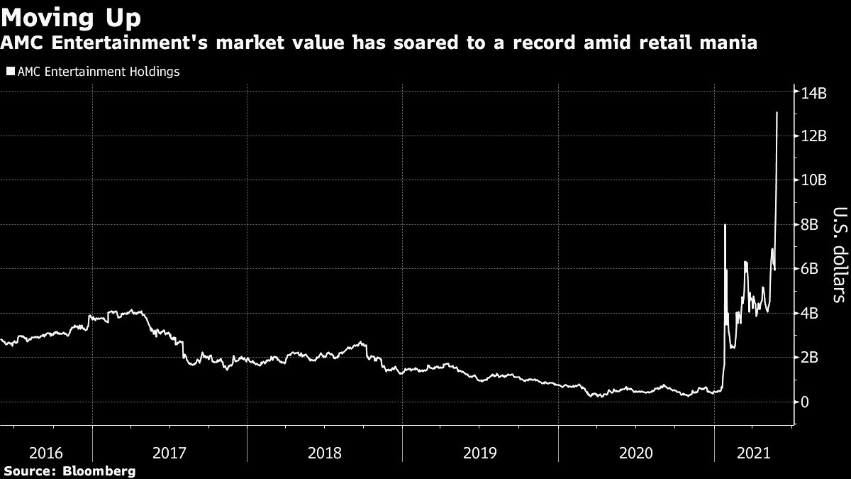 Holger Zschaepitz On Twitter The Comeback Of A Meme Stock Amc Defies Gravity As Retail Investors Propel Gains To 1 150 Rally Pushed Company S Market Value To A Record 13bn Stock Has Nearly