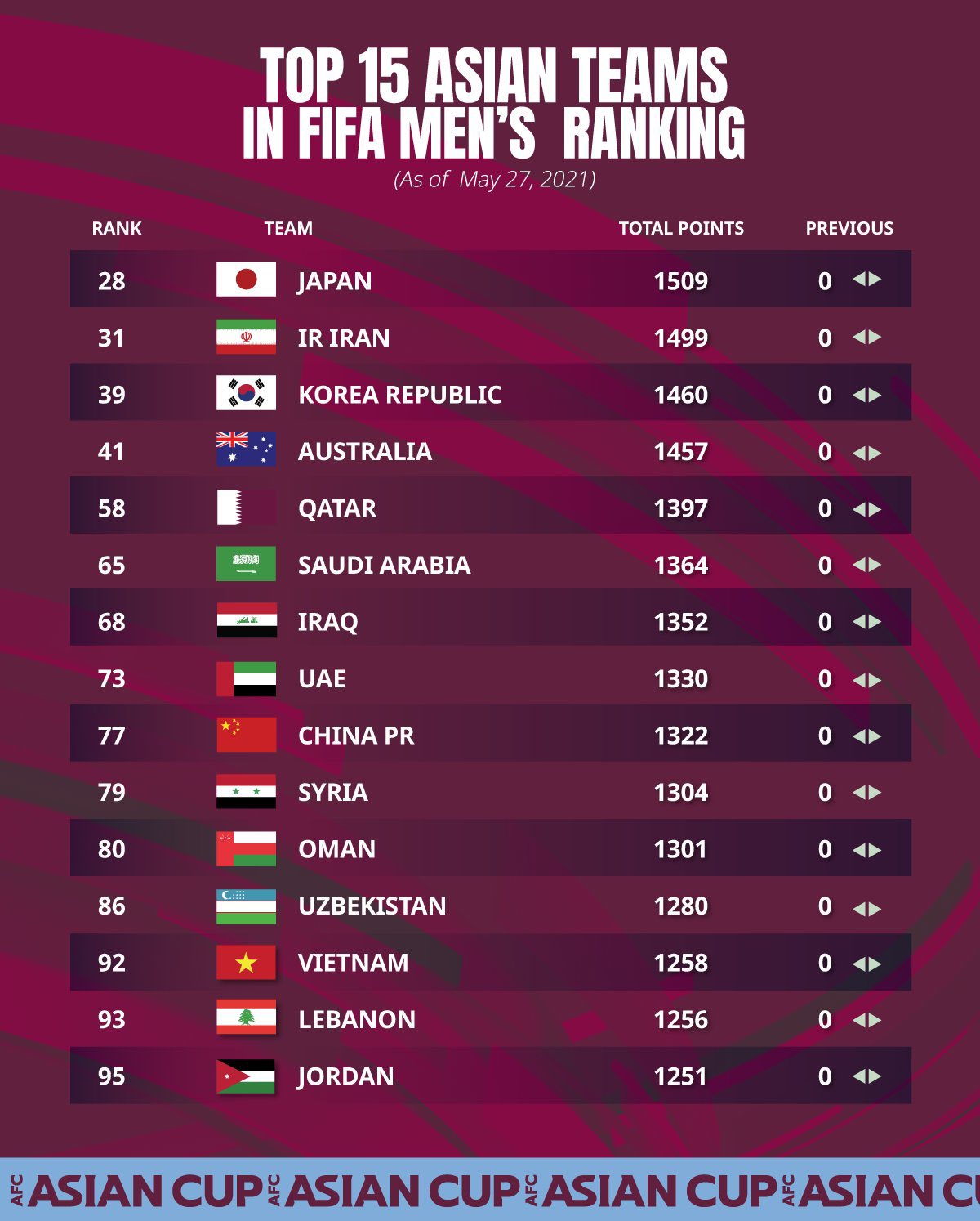 Afcアジア最終予選公式 A Twitter Fifaランキング 21 5 27 発表 首位は ベルギー 日本は28位でアジアトップ Fifaranking T Co Jhm0jkblah Twitter
