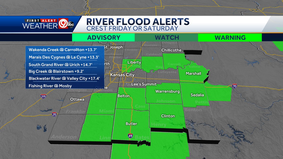 KatieHornerKMBC's tweet photo. Rivers and creeks expected to rise fast. Flood warnings have been posted for the rivers and creeks listed above. The number listed is the amount of feet the water is expected to rise from its current stage, (Thu AM) by either Friday or Saturday. Use extreme caution. #kmbc9 #kmbc https://t.co/sws4J8Orav